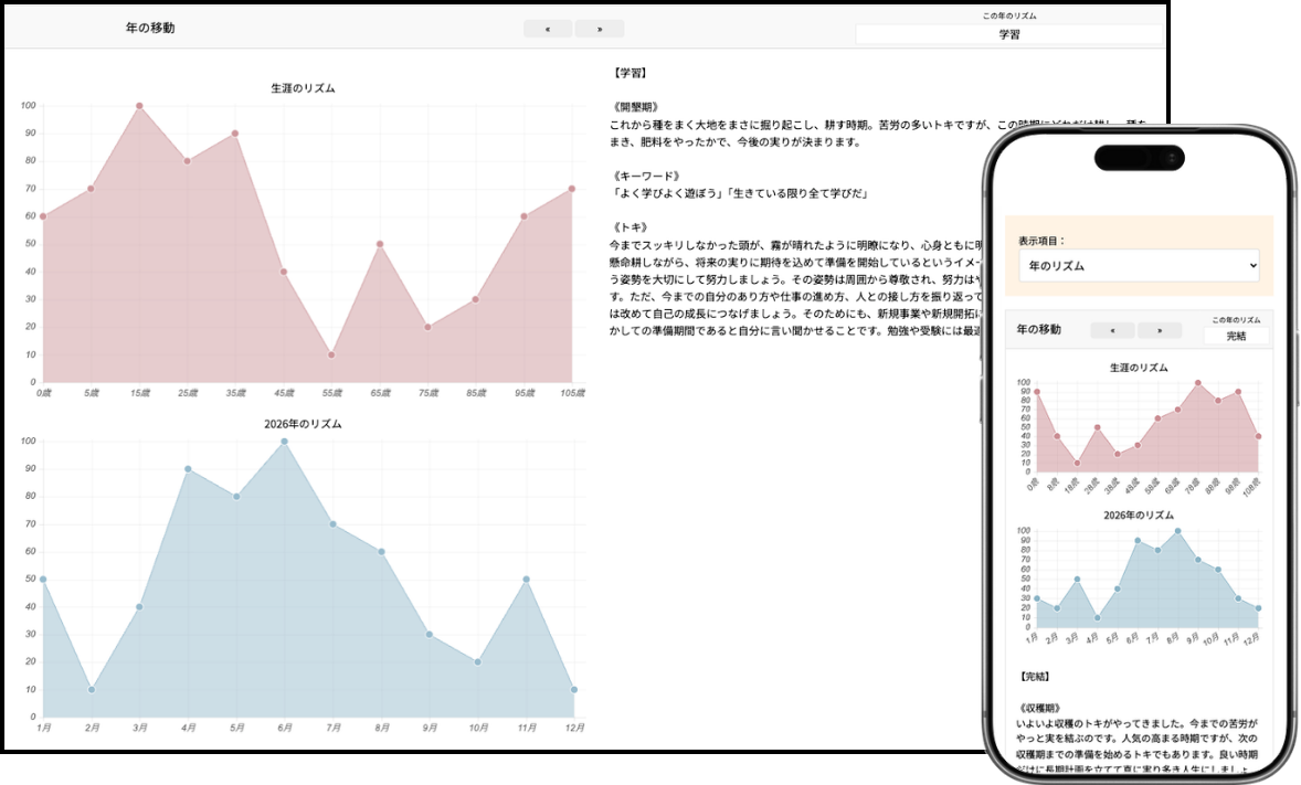 個性心理學cloudの年のリズム画面（PCとスマホの重ね合わせ）