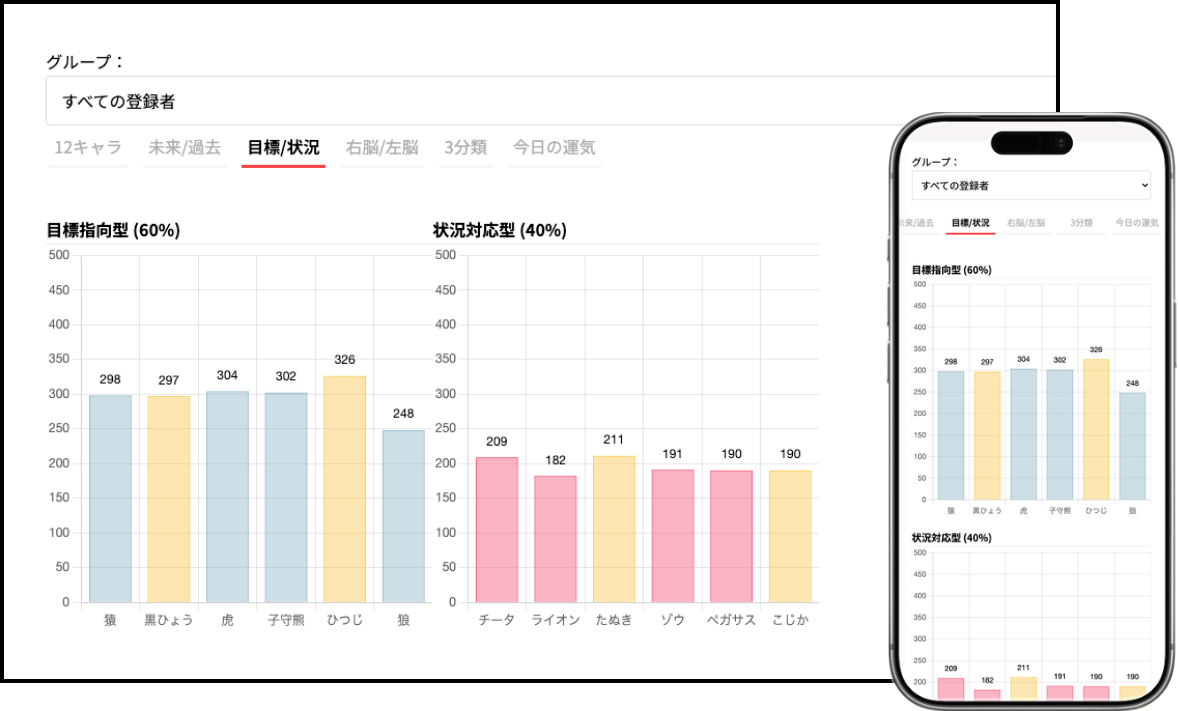 個性心理學cloudの登録者分析（目標/状況）画面（PCとスマホの重ね合わせ）